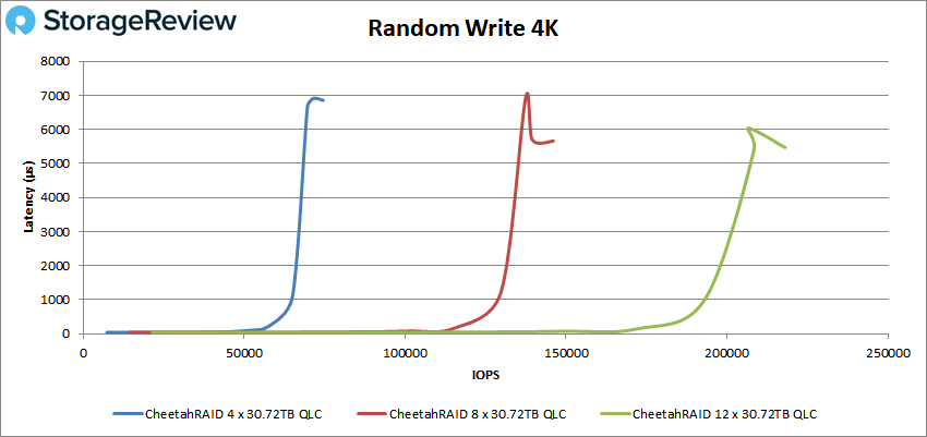 CheetahRAID QLC 4K Random write
