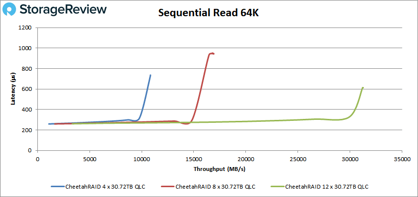 CheetahRAID QLC 64K sequential read