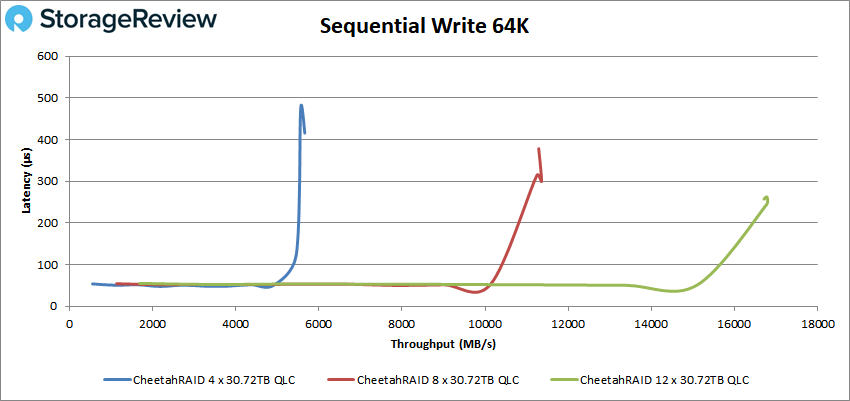 CheetahRAID QLC 64K sequential write