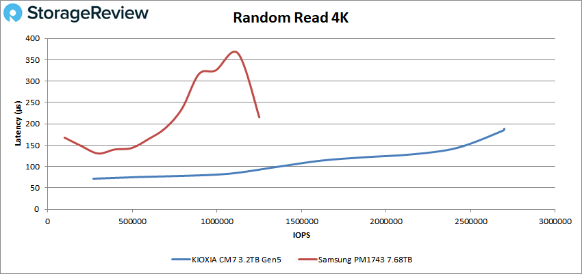 KIOXIA CM7 Performance - Random read 4K