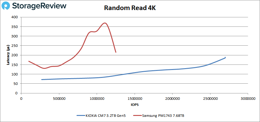 KIOXIA CM7 Prestanda - Slumpmässig läsning 4K