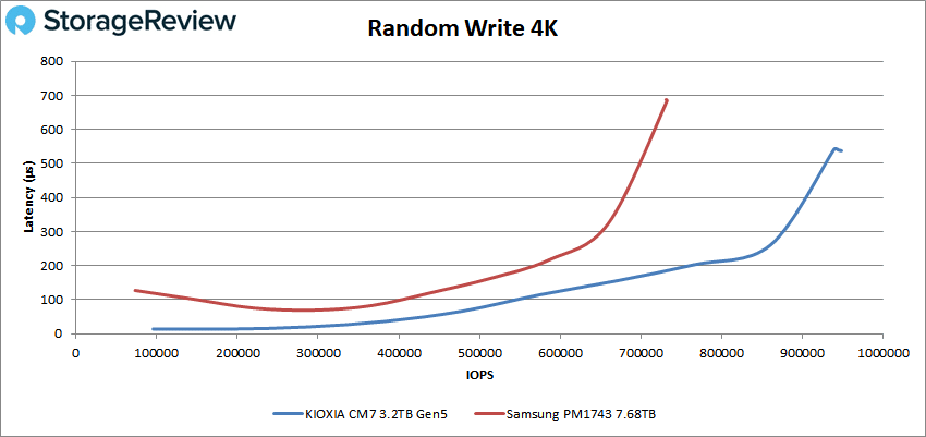 Random Write 4K