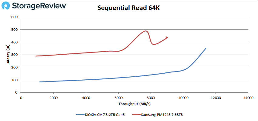 KIOXIA CM7 Performance - Sequential read 64K