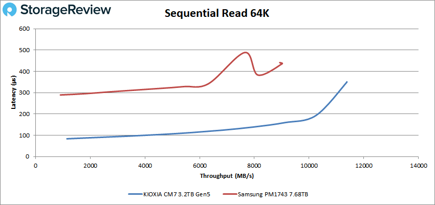 KIOXIA CM7 Prestanda - Sekventiell läsning 64K