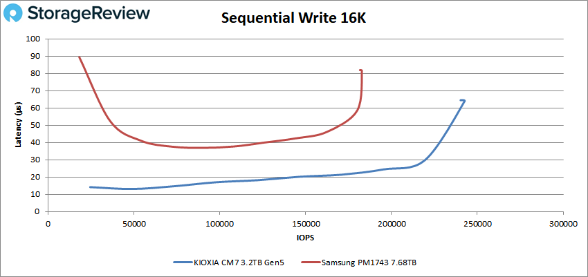 KIOXIA CM7 Performance - Sequential Write 16K