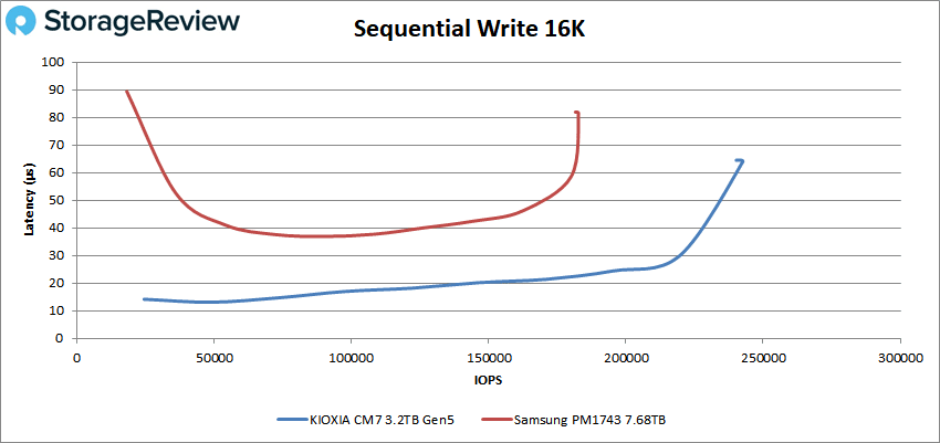 KIOXIA CM7 Performance - Sekventiell skrivning 16K