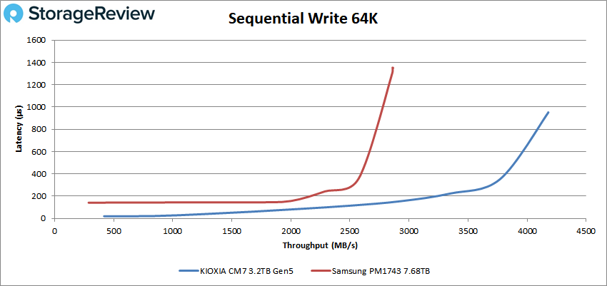 KIOXIA CM7 Performance - Sequential write 64K