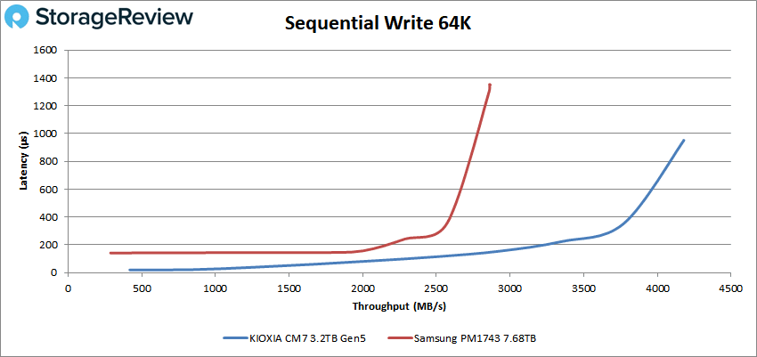 KIOXIA CM7 Prestanda - Sekventiell skrivning 64K