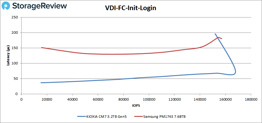 KIOXIA CM7 Performance - VDI Full Clone initial login