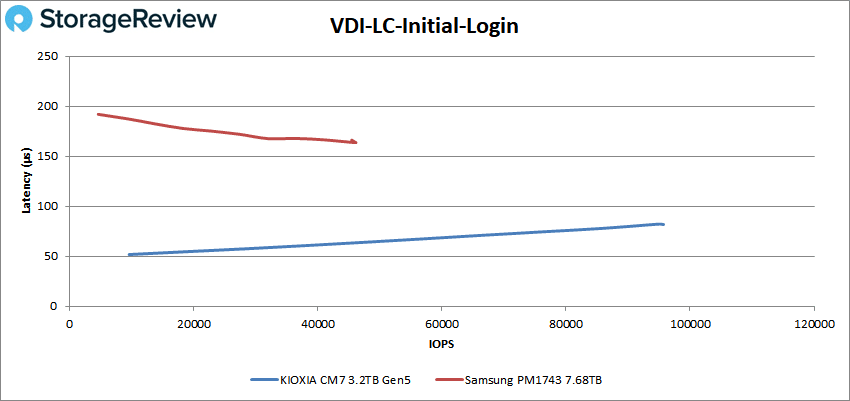 KIOXIA CM7 Performance - VDI Linked Clone initial inloggning