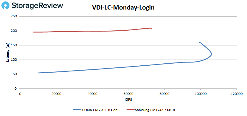 KIOXIA CM7 Performance - VDI Linked Clone Monday login