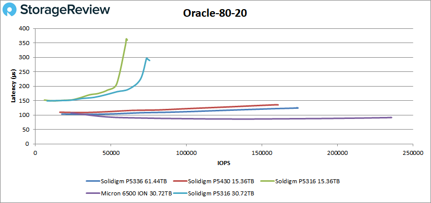 Solidigm P5336 Oracle 80-20
