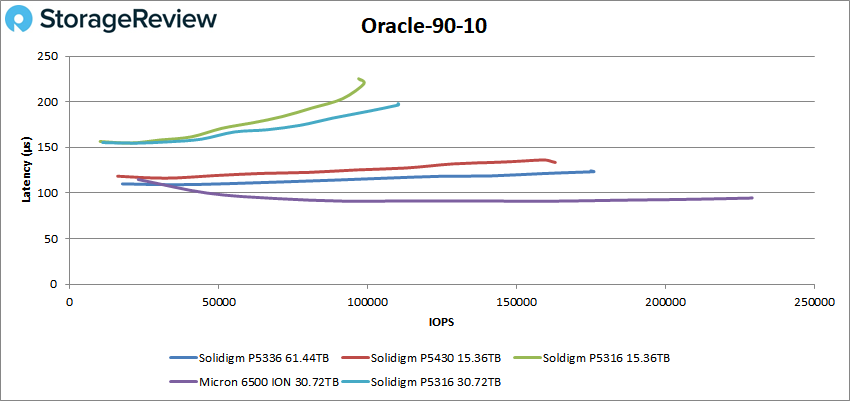 Solidigm P5336 Oracle 90-10