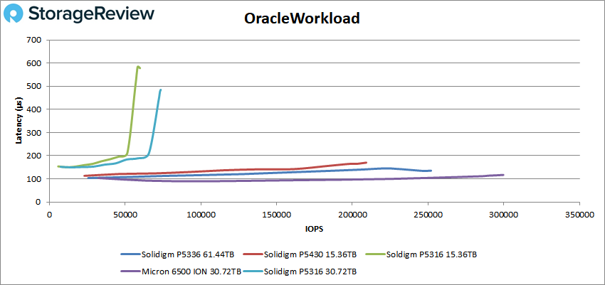 Solidigm P5336 Oracle
