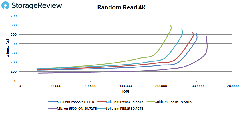 Solidigm P5336 4K 读取