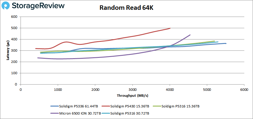 Solidigm P5336 64K random read