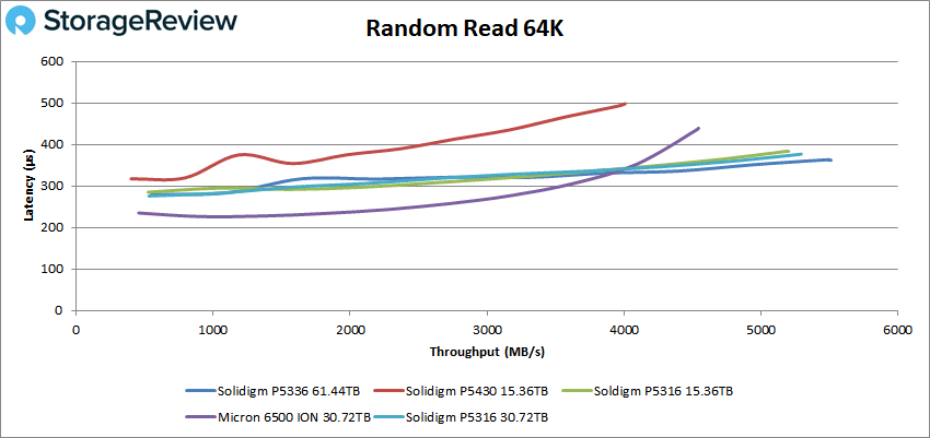 Solidigm P5336 64K ランダム読み取り