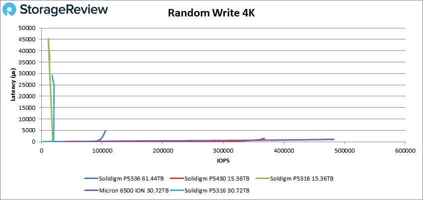 Solidigm P5336 4K write