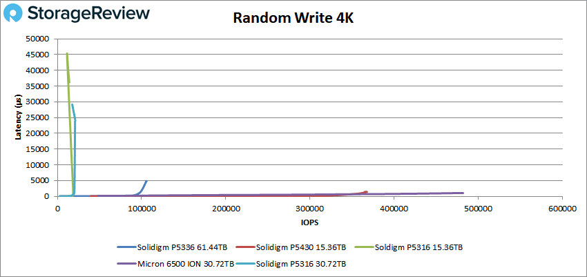 Solidigm P5336 4K schrijven