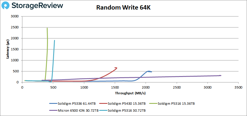 Solidigm P5336 64K ランダム書き込み