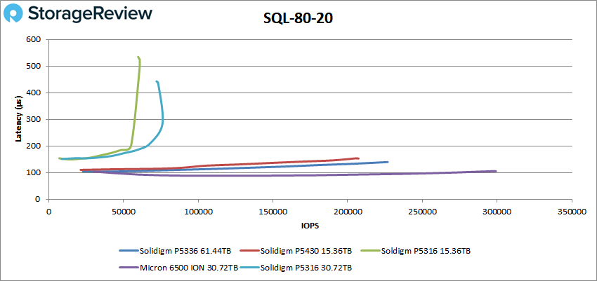 Solidigm P5336 SQL 80-20