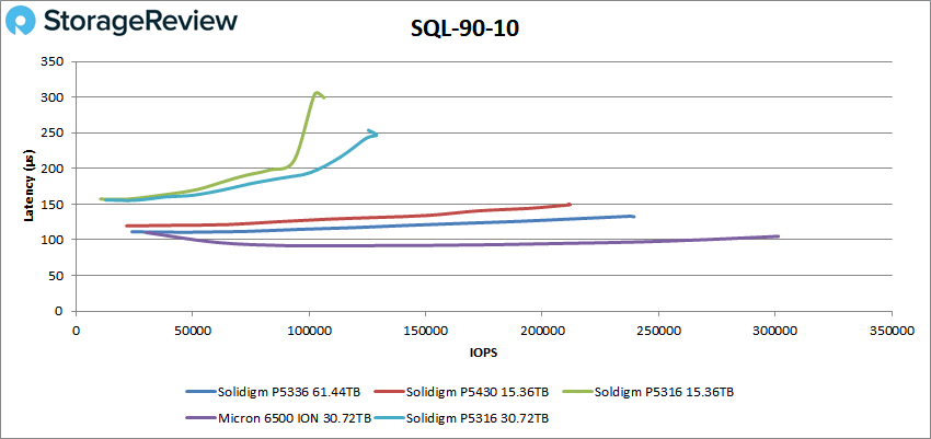 Solidigm P5336 SQL 90-10