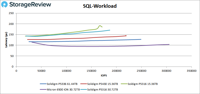 Solidigm P5336 SQL