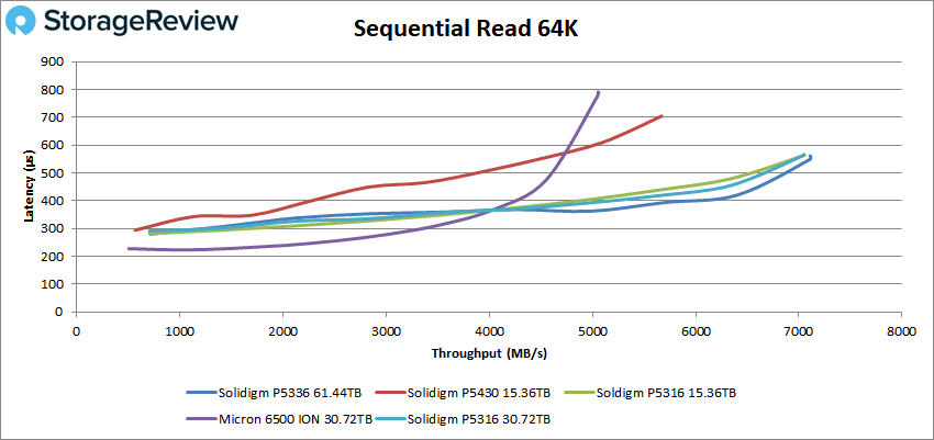 Solidigm P5336 64K 読み取り