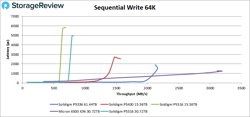 Solidigm P5336 64K sequential write