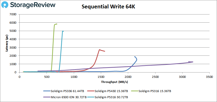 Solidigm P5336 64K gravação sequencial