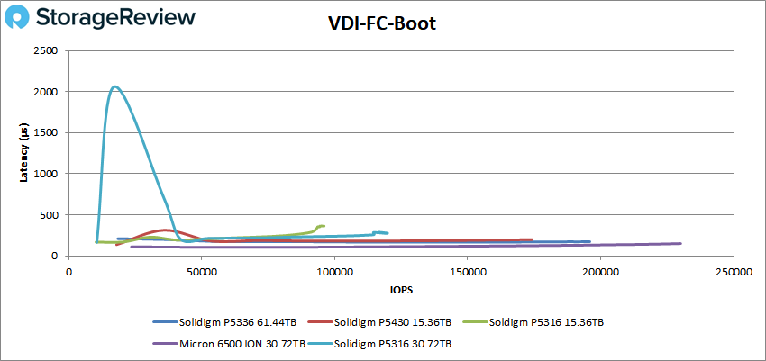 Solidigm P5336 VDI FC Boot
