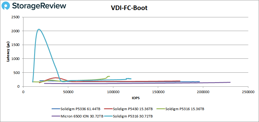 Inicialização Solidigm P5336 VDI FC