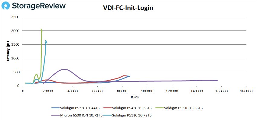 Solidigm P5336 VDI FC Login inicial