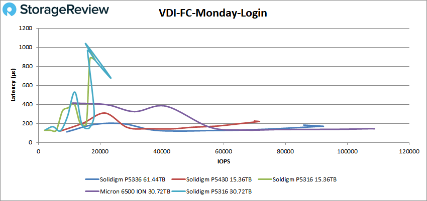 Solidigm P5336 VDI FC Monday Login