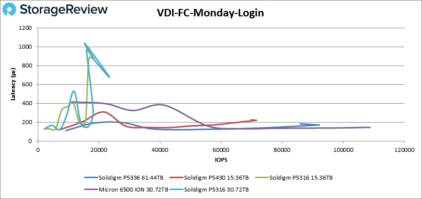 Solidigm P5336 VDI FC Maandag Login