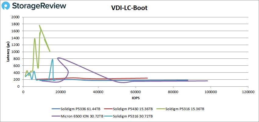 Solidigm P5336 VDI LC Boot