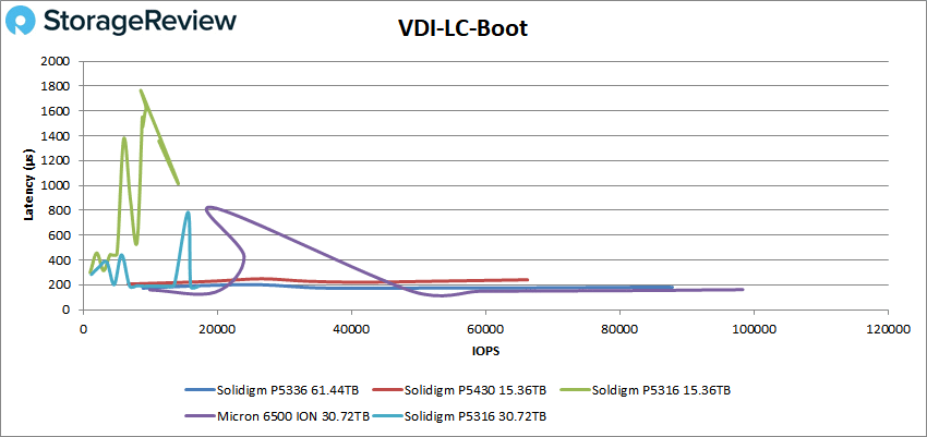 Solidigm P5336 VDI LC-laars