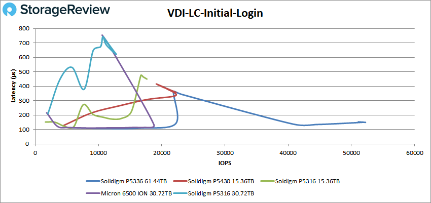 Solidigm P5336 VDI LC Initial Login