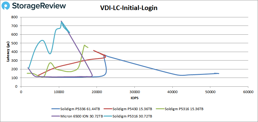 Solidigm P5336 VDI LC Login inicial