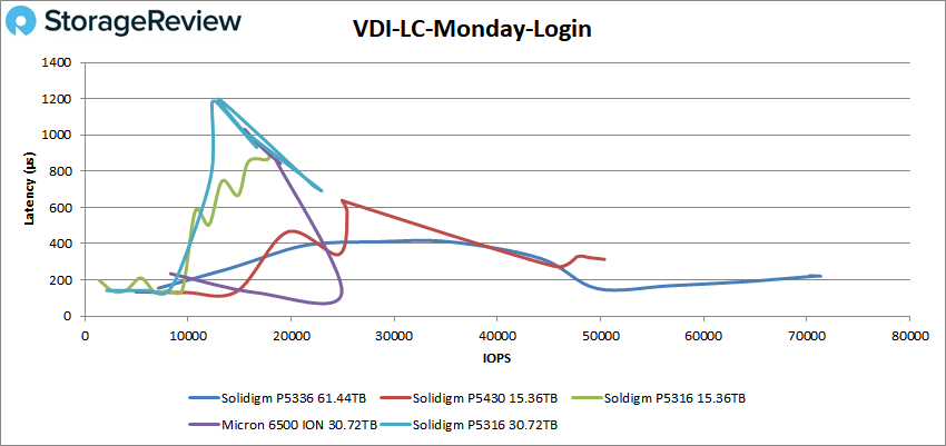 Solidigm P5336 VDI LC Monday Login