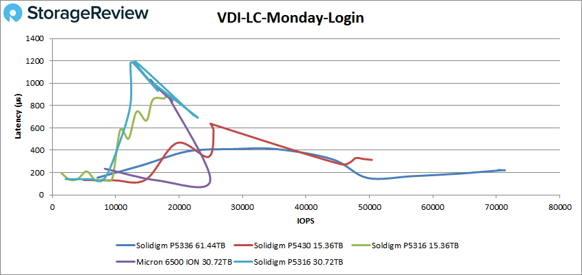 Solidigm P5336 VDI LC Maandag Login