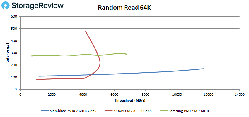 Memblaze PBlaze7 7940 Random 64k read performance