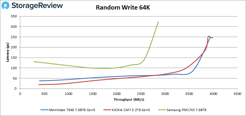 Memblaze PBlaze7 7940 Random 64k write performance