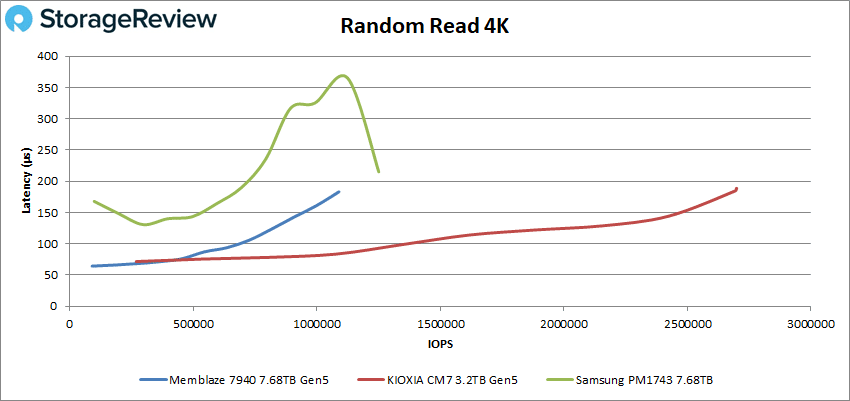 Memblaze PBlaze7 7940 Performances de lecture aléatoires en 4k