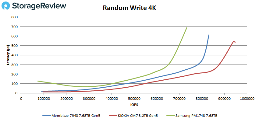 Memblaze PBlaze7 7940 Performances d'écriture aléatoires 4k