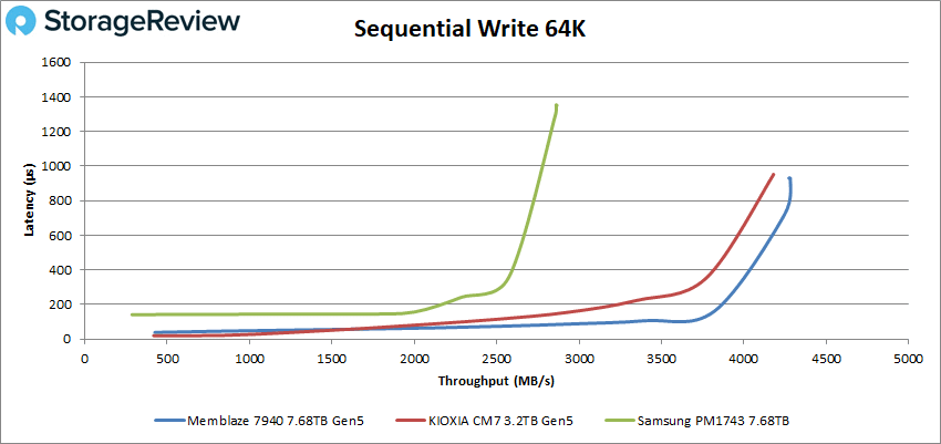 Memblaze PBlaze7 7940 Performances d'écriture séquentielle 64k