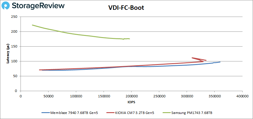 Memblaze PBlaze7 7940 VDI FC boot performance