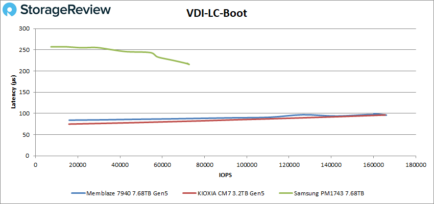 Memblaze PBlaze7 7940 VDI LC boot performance