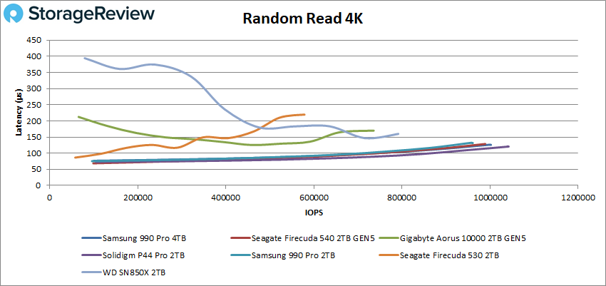 Desempenho de leitura aleatória Samsung 990 Pro 4 TB