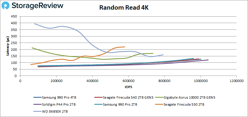 Samsung 990 Pro 4TB のランダム読み取りパフォーマンス